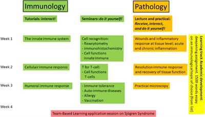 Design and evaluation of an immunology and pathology course that is tailored to today’s dentistry students